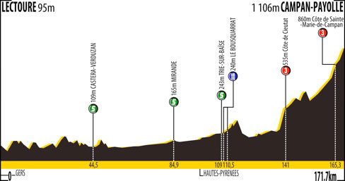 stage 1 profile